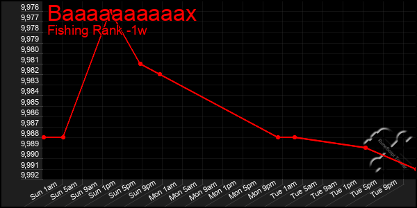 Last 7 Days Graph of Baaaaaaaaaax
