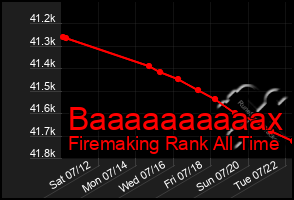 Total Graph of Baaaaaaaaaax