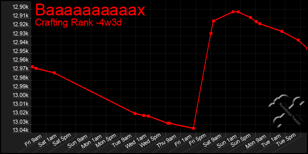 Last 31 Days Graph of Baaaaaaaaaax