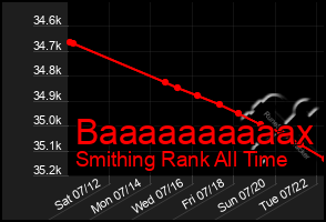 Total Graph of Baaaaaaaaaax