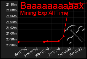Total Graph of Baaaaaaaaaax