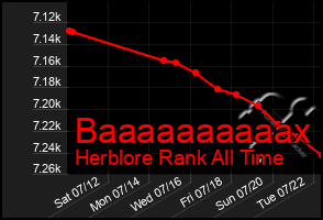 Total Graph of Baaaaaaaaaax