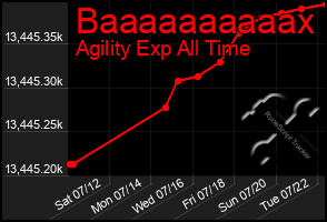 Total Graph of Baaaaaaaaaax