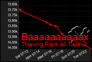 Total Graph of Baaaaaaaaaax