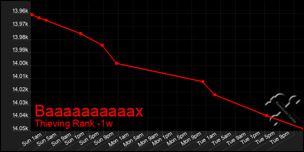 Last 7 Days Graph of Baaaaaaaaaax