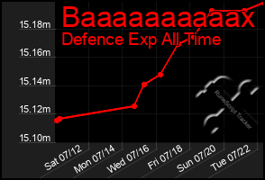 Total Graph of Baaaaaaaaaax
