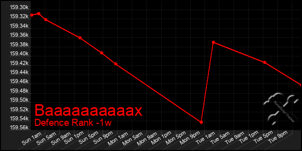 Last 7 Days Graph of Baaaaaaaaaax