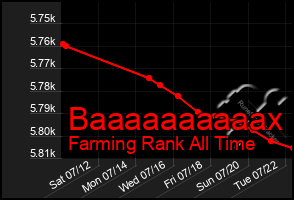 Total Graph of Baaaaaaaaaax