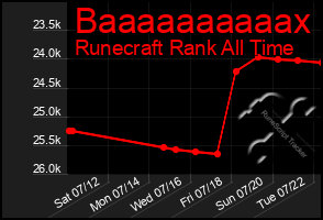 Total Graph of Baaaaaaaaaax