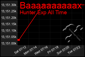 Total Graph of Baaaaaaaaaax