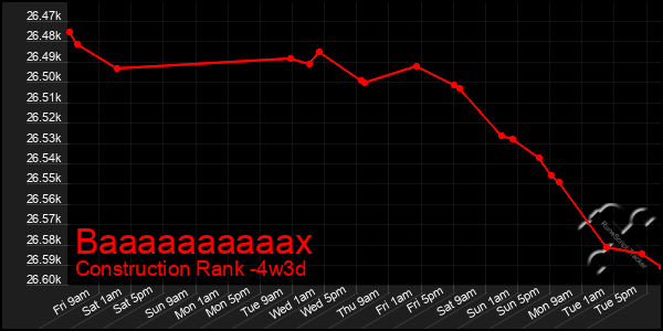 Last 31 Days Graph of Baaaaaaaaaax