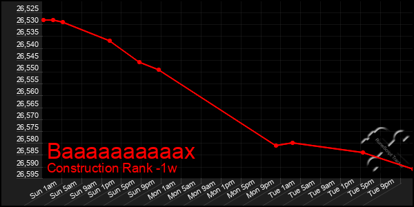 Last 7 Days Graph of Baaaaaaaaaax