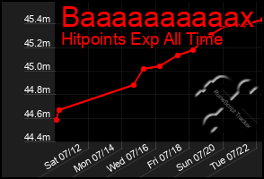 Total Graph of Baaaaaaaaaax