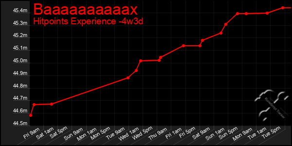 Last 31 Days Graph of Baaaaaaaaaax