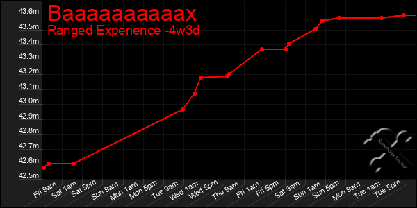 Last 31 Days Graph of Baaaaaaaaaax