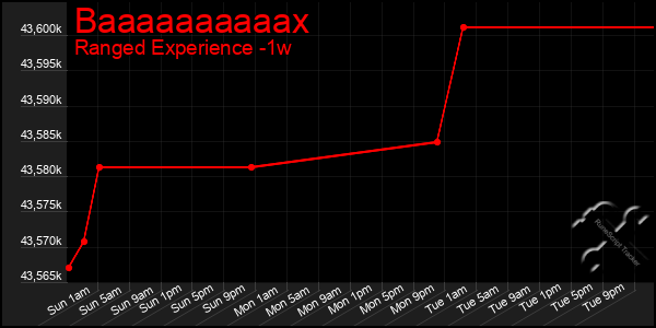 Last 7 Days Graph of Baaaaaaaaaax