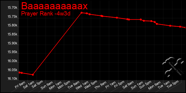 Last 31 Days Graph of Baaaaaaaaaax