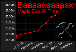 Total Graph of Baaaaaaaaaax
