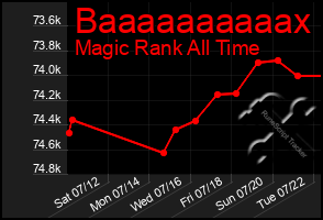 Total Graph of Baaaaaaaaaax