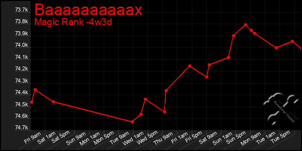 Last 31 Days Graph of Baaaaaaaaaax