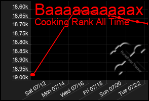 Total Graph of Baaaaaaaaaax