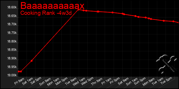 Last 31 Days Graph of Baaaaaaaaaax