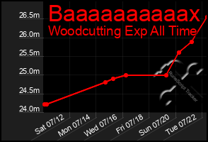 Total Graph of Baaaaaaaaaax
