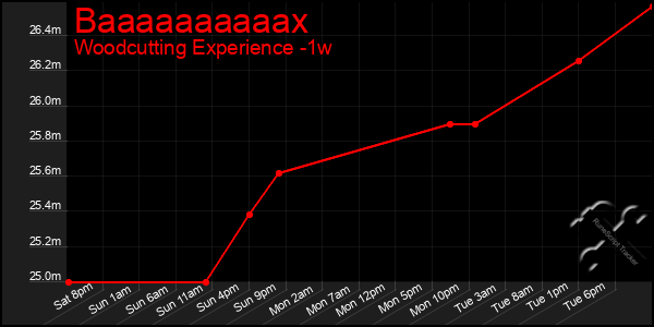 Last 7 Days Graph of Baaaaaaaaaax
