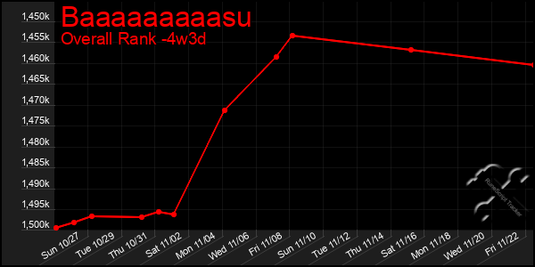 Last 31 Days Graph of Baaaaaaaaasu