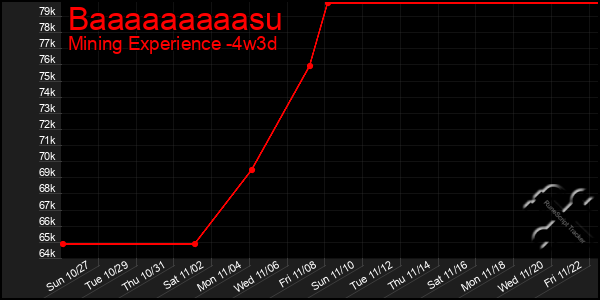 Last 31 Days Graph of Baaaaaaaaasu