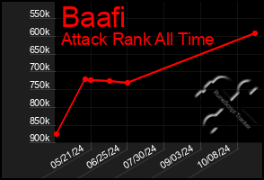 Total Graph of Baafi