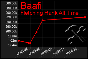 Total Graph of Baafi