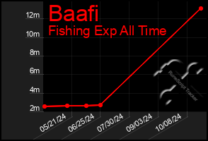 Total Graph of Baafi