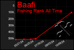 Total Graph of Baafi