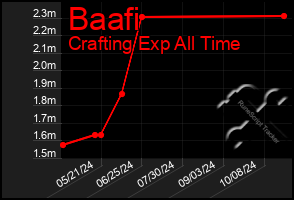 Total Graph of Baafi