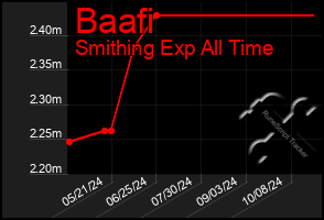 Total Graph of Baafi