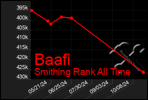 Total Graph of Baafi