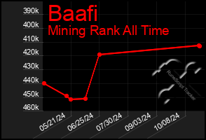 Total Graph of Baafi