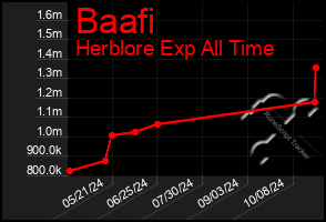 Total Graph of Baafi