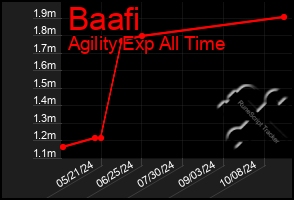 Total Graph of Baafi