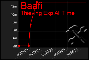 Total Graph of Baafi