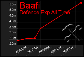 Total Graph of Baafi