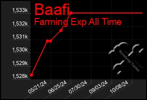 Total Graph of Baafi