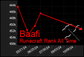 Total Graph of Baafi