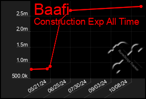 Total Graph of Baafi