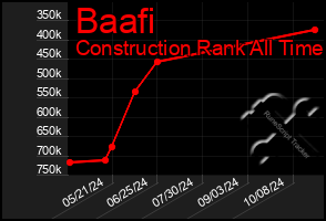 Total Graph of Baafi