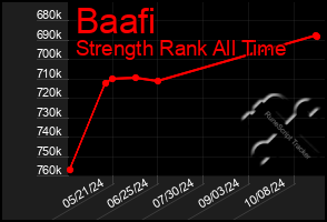 Total Graph of Baafi