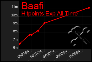 Total Graph of Baafi