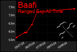 Total Graph of Baafi