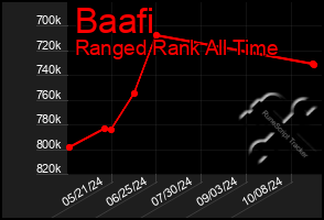 Total Graph of Baafi